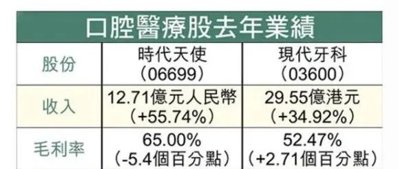 现代牙科，力拓内地中端市场；集采或影响「牙博士」毛利率