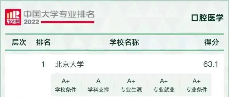 2022年，全国大学口腔医学专业排名公布：北京大学第一，四川大学第二！