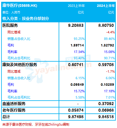 康华医疗：2024上半年收入稍减 0.3%至9.85亿，由盈转亏｜医疗服务企业.财务数据