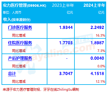 宏力医疗管理：2024上半年收入增12.1%至4.15亿，净利润却下降17.3%｜医疗服务企业.财务数据