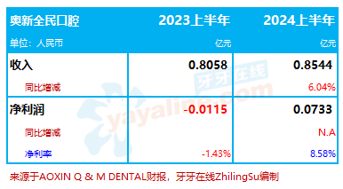 奥新全民口腔：2024上半年收入增6%，扭亏为盈｜口腔医疗服务企业.财务数据