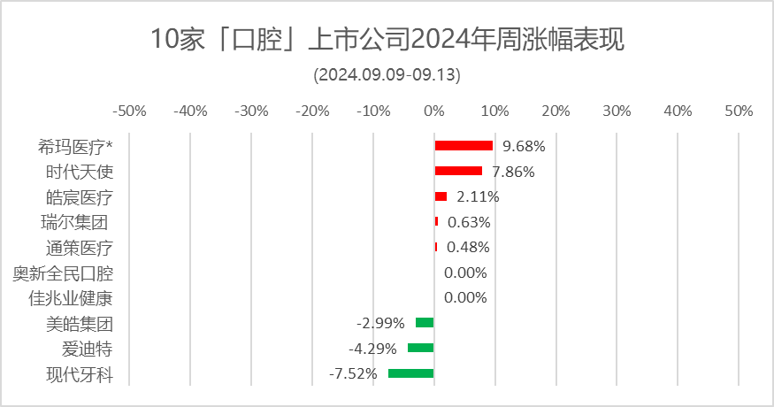 本周：希玛医疗涨9.68%，通策医疗、瑞尔集团微涨 | 10家口腔上市公司股市表现.2024年第37周