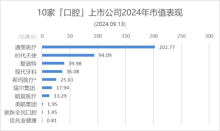 本周：希玛医疗涨9.68%，通策医疗、瑞尔集团微涨 | 10家口腔上市公司股市表现.2024年第37周