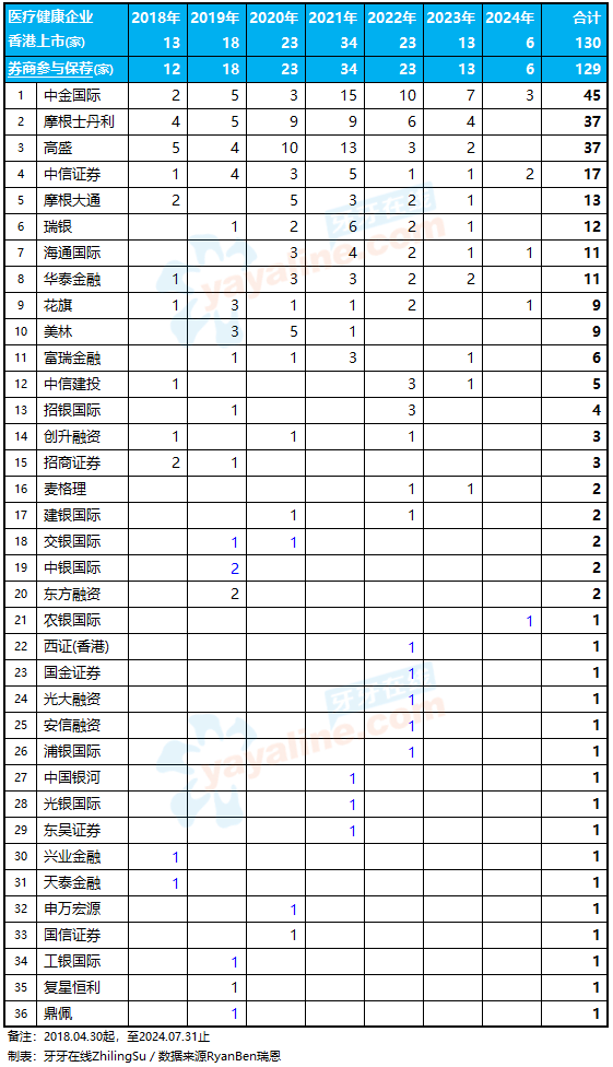 130家「医疗健康企业」香港上市中介机构排行榜：中金、安永、通商、达维，保持领先  (自港交所2018年上市改革以来)