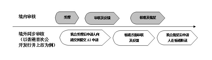 医疗器械企业境外上市常见法律问题分析