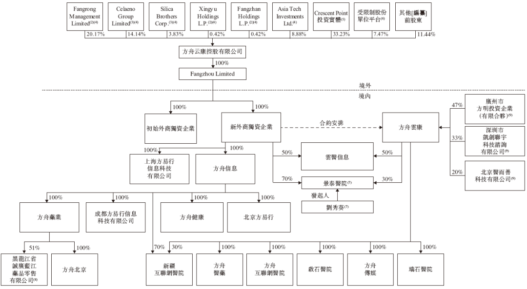 中国最大的在线慢病管理平台「方舟云康」，通过IPO聆讯，或很快香港上市，花旗、瑞银、农银联席保荐