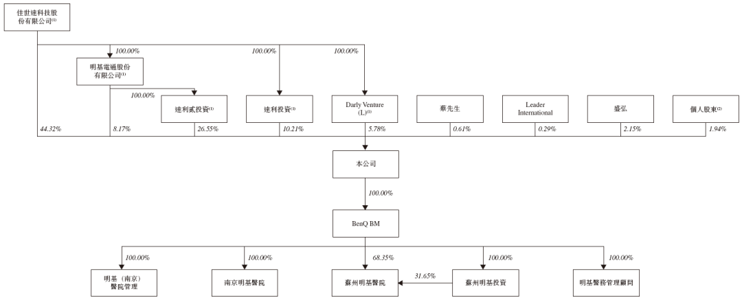 明基医院，递交IPO招股书，拟香港上市，中金、花旗联席保荐