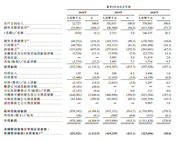 医渡科技，中国排名第一的医疗大数据解决方案提供商，递交招股书、拟香港IPO上市