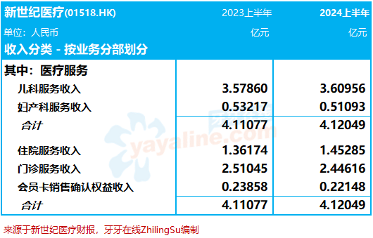 新世纪医疗：2024上半年收入4.16亿同比持平，净利润同比增9.5%｜医疗服务企业.财务数据