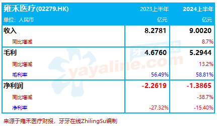 雍禾医疗：2024上半年收入增8.7%至9亿，亏损幅度收窄｜医疗服务企业.财务数据