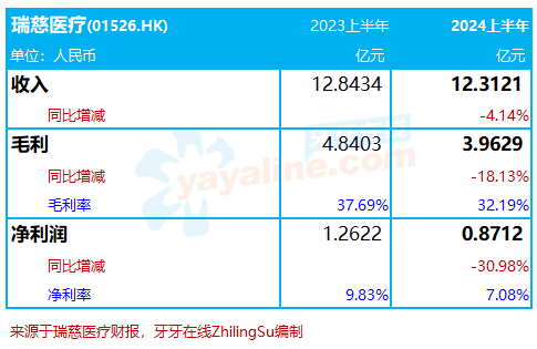 瑞慈医疗：2024上半年收入减4.1%至12.3亿，净利润下降近31%｜医疗服务企业.财务数据