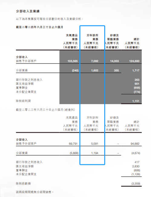 中国口腔产业集团，来自牙科诊所业务的收入为709.2万、同比增39.3%，扭亏为盈｜口腔医疗服务企业.财务数据