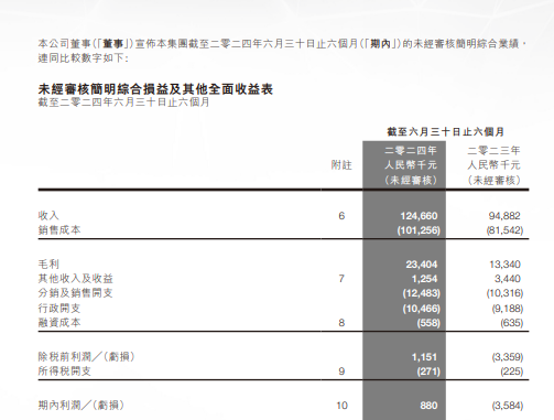 中国口腔产业集团，来自牙科诊所业务的收入为709.2万、同比增39.3%，扭亏为盈｜口腔医疗服务企业.财务数据