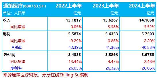 通策医疗：2022、2023、2024上半年的毛利率，不断下降｜口腔医疗服务企业.财务数据