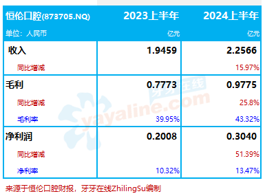 恒伦口腔：2024上半年收入增15.97%，净利润增51.39%｜口腔医疗服务企业.财务数据