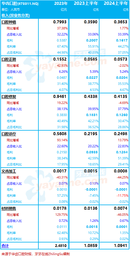 华齿口腔：2024上半年收入略增0.75%至1.09亿，由盈转亏｜口腔医疗服务企业.财务数据