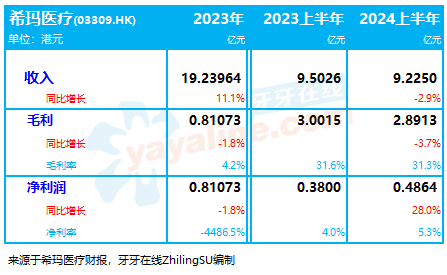 希玛医疗旗下「爱康健口腔」：2024上半年内地牙科业务，增33.3% 至 2.25亿｜医疗服务企业.财务数据