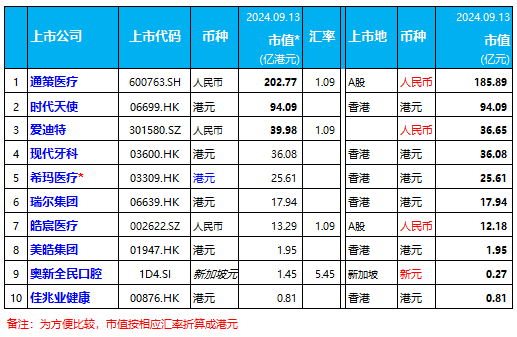 本周：希玛医疗涨9.68%，通策医疗、瑞尔集团微涨 | 10家口腔上市公司股市表现.2024年第37周