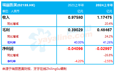 瑞丽医美：2024上半年收入增20.4%至1.17亿，亏损幅度收窄｜医疗服务企业.财务数据