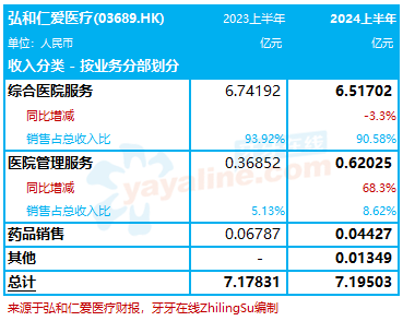 弘和仁爱医疗：2024上半年收入略增0.2%至7.2亿，净利润同比减少85.7%｜医疗服务企业.财务数据