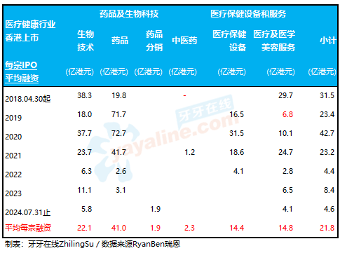 香港上市制度改革以来，共130家「医疗健康企业」在香港IPO上市，其中包括65家未盈利生物科技公司、1家特专科技公司