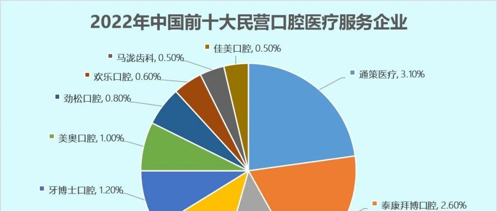 中国前十大民营口腔医疗服务企业：通策、拜博、美维、瑞尔、牙博士、美奥、劲松、欢乐、马泷、佳美 ｜口腔医疗服务行业数据