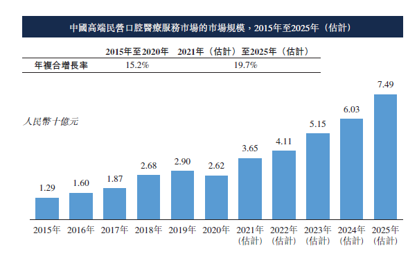 瑞尔齿科、MALO CLINIC、和睦家医疗，中国前三大「高端」民营口腔 (2020年)