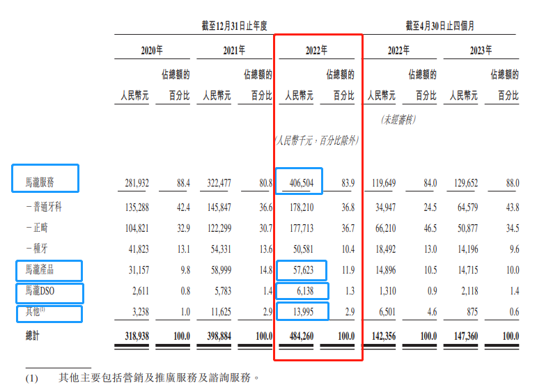 一直亏损的「口腔连锁」，为什么可以在香港递交上市申请？