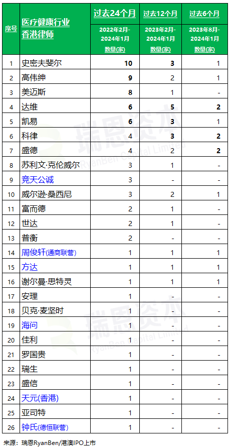 口腔医疗等37家「医疗健康企业」香港上市中介机构排行榜 (过去两年: 截至2024年1月)