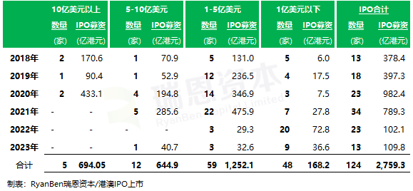 「医疗健康企业」香港IPO：2023年上市 13家、累计124家，还有27家香港上市处理中