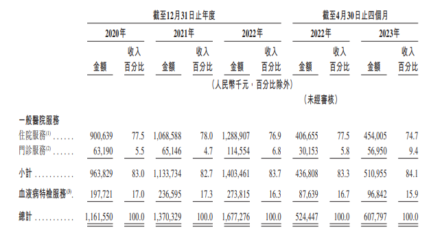 陆道培医疗，中国最大的血液病医疗服务商，递交招股书，拟香港IPO上市