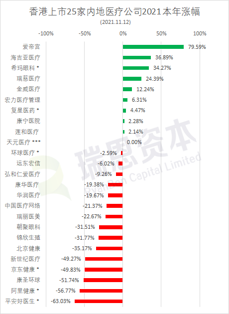 阿里健康、复星医药、京东健康、华润医疗、环球医疗等25家在香港上市的「医疗/在线医疗企业」本周表现 (11月12日)