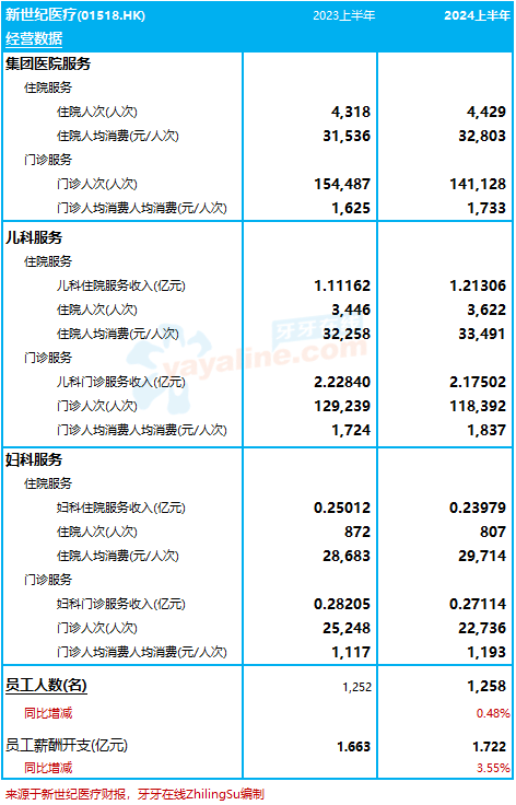 新世纪医疗：2024上半年收入4.16亿同比持平，净利润同比增9.5%｜医疗服务企业.财务数据