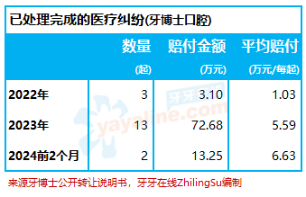 口腔医疗纠纷要赔多少钱？某口腔连锁的数据显示目前每起约6.6万