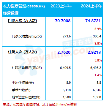 宏力医疗管理：2024上半年收入增12.1%至4.15亿，净利润却下降17.3%｜医疗服务企业.财务数据