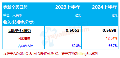 奥新全民口腔：2024上半年收入增6%，扭亏为盈｜口腔医疗服务企业.财务数据