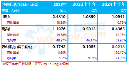 华齿口腔：2024上半年收入略增0.75%至1.09亿，由盈转亏｜口腔医疗服务企业.财务数据