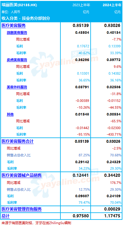 瑞丽医美：2024上半年收入增20.4%至1.17亿，亏损幅度收窄｜医疗服务企业.财务数据