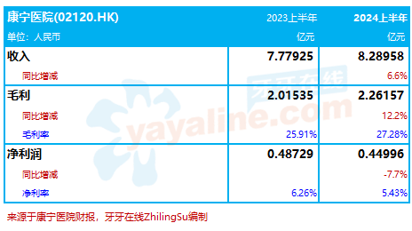 康宁医院：2024上半年收入增6.6%至8.3亿，净利润同比减7.7%｜医疗服务企业.财务数据