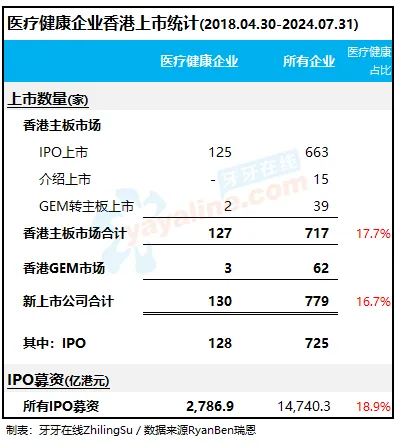 130家「医疗健康企业」香港上市中介机构排行榜：中金、安永、通商、达维，保持领先  (自港交所2018年上市改革以来)