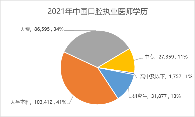 中国「牙医」的教育程度，本科及研究生的占比已达52.3% (2017至2021年)