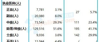 某前十大口腔连锁，中级职称以上的牙医仅占29.1%，不及几年前的全国平均水平