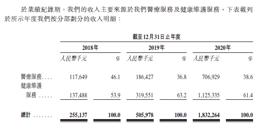 微医，递交上市申请，拟香港IPO上市