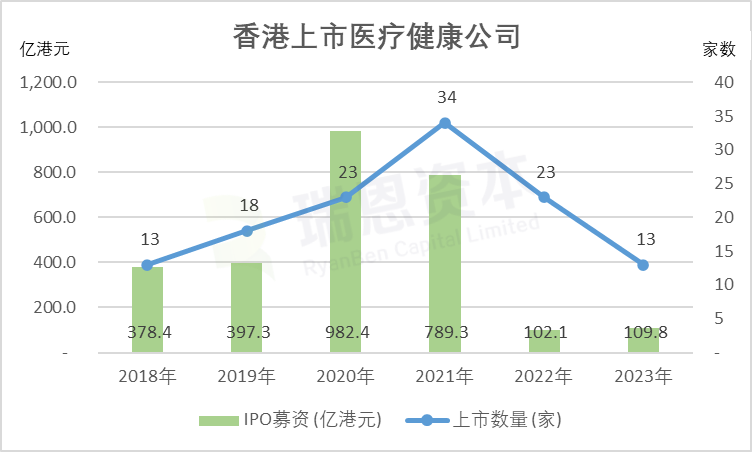 「医疗健康企业」香港IPO：2023年上市 13家、累计124家，还有27家香港上市处理中