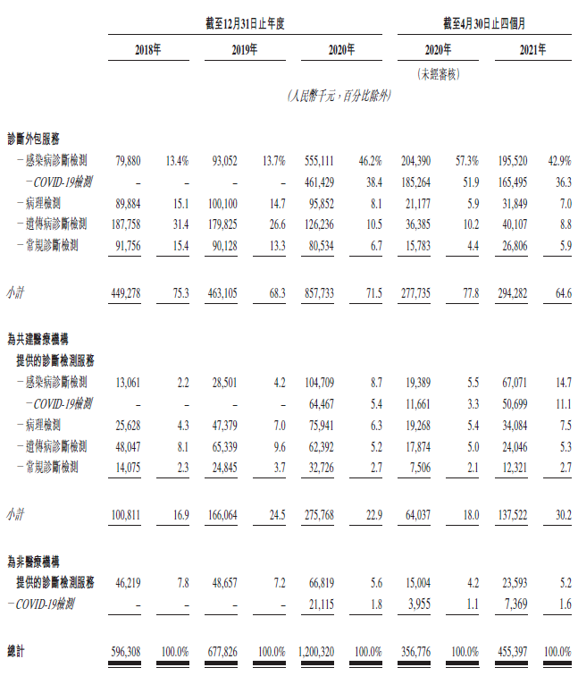 云康集团，中国第五大医学运营服务商，再次递交招股书，拟香港IPO上市