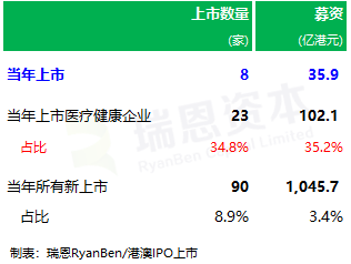 「未盈利生物科技公司」香港IPO：2022年上市 8家、累计56家，目前还有 7家正在上市处理中