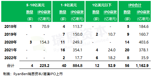 「未盈利生物科技公司」香港IPO：2022年上市 8家、累计56家，目前还有 7家正在上市处理中