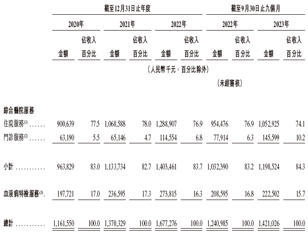 陆道培医疗，中国最大的血液病医疗服务商，递交招股书，拟香港IPO上市