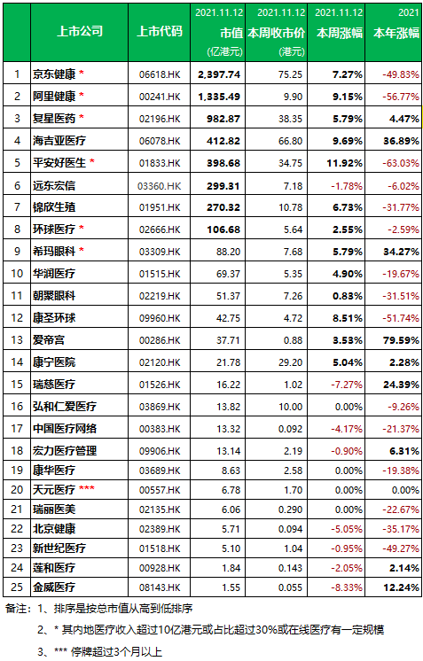 阿里健康、复星医药、京东健康、华润医疗、环球医疗等25家在香港上市的「医疗/在线医疗企业」本周表现 (11月12日)