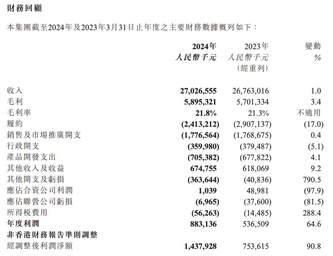 阿里健康2024财年营收270.3亿元，同比略涨1%，增速放缓